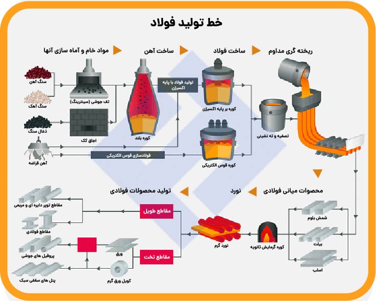 نحوه تولید فولاد