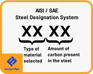 نام گذاری فولاد