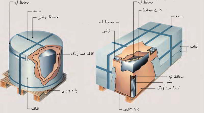 ساختار بسته بندی ورق های قلع اندود به صورت شیت و کویل