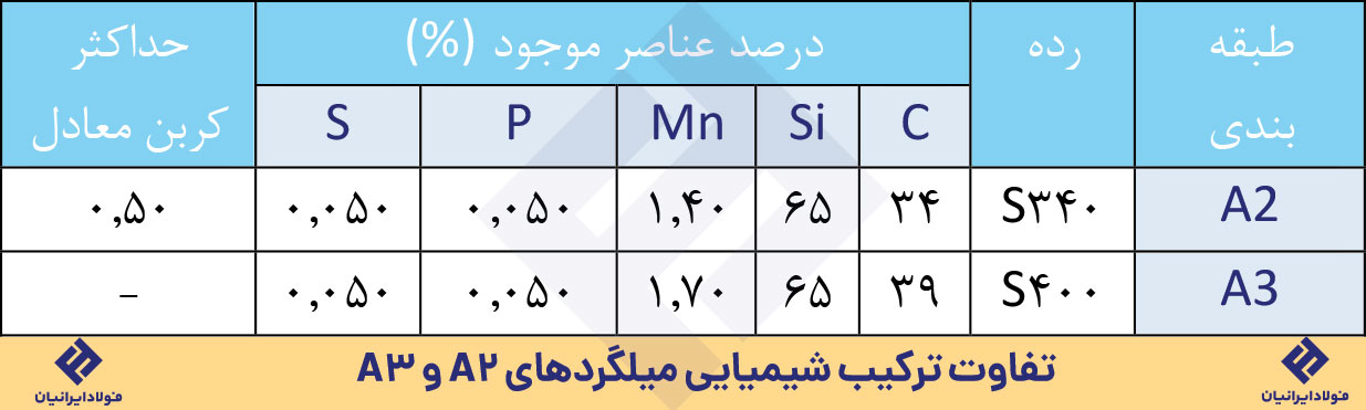 ترکیب شیمیاییa2 و a3
