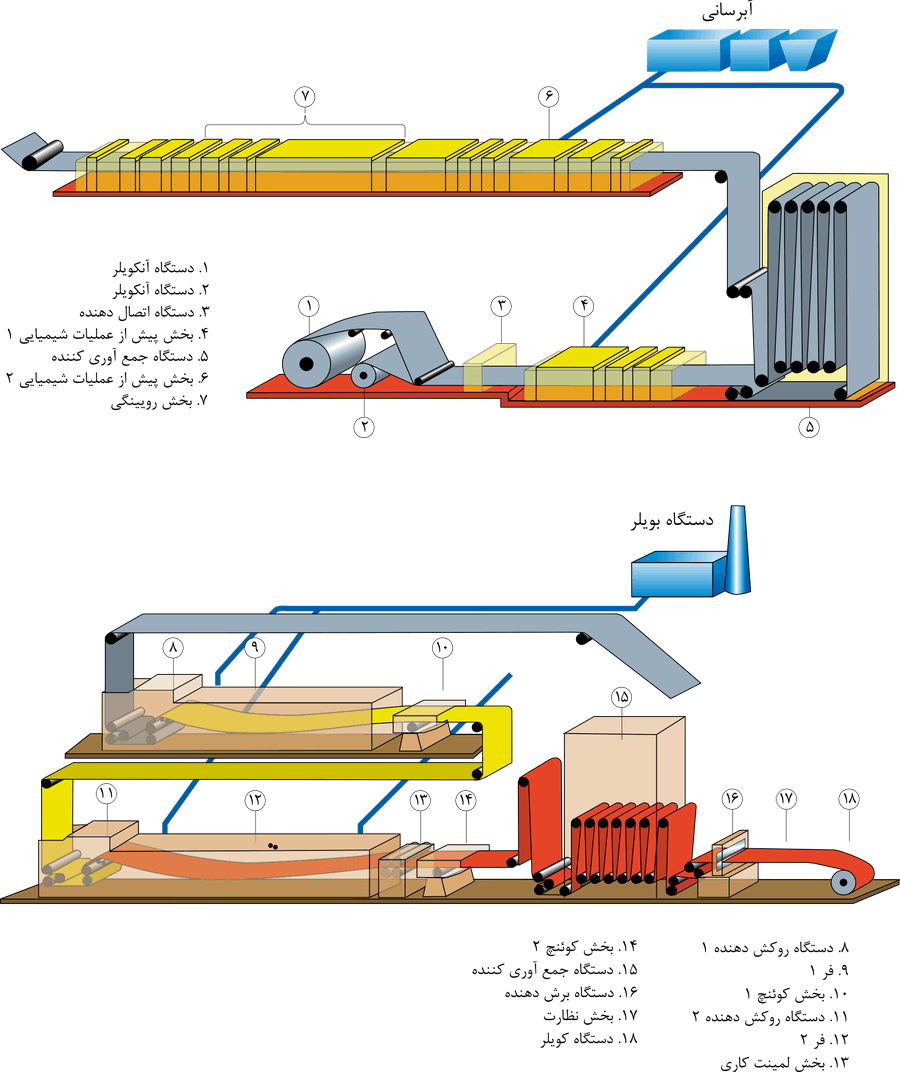 فرآیند روکش دهی ورق های رنگی