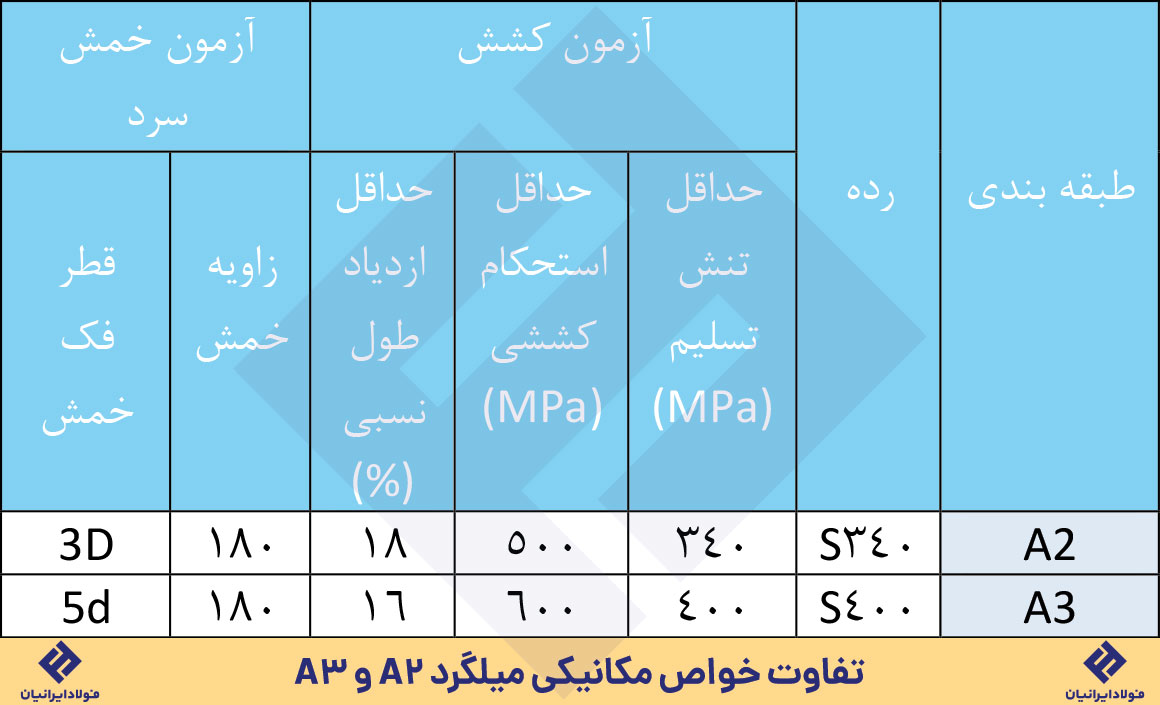 خواص مکانیکی میلگرد a2 a3