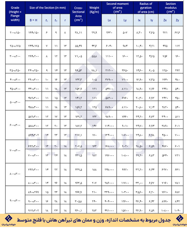 جدول مشخصات اندازه، وزن و ممان‌ تیرآهن هاش فلنج متوسط