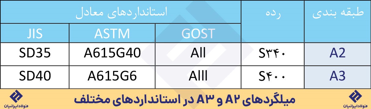 میلگرد a2 و a3 در استانداردهای مختلف