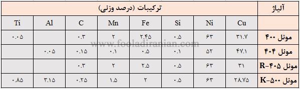 جدول ترکیبات آلیاژ مونل